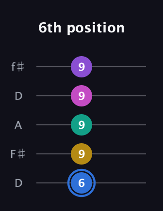 G♯ Minor 9th guitar tab — 6th position (6 9 9 9 9) in Open D (f♯DF♯AD)