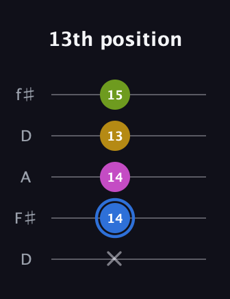 G♯ Minor Flat 13th guitar tab — 13th position (x 14 14 13 15) in Open D (f♯DF♯AD)