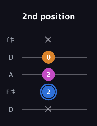 G♯ Minor Flat 5th guitar tab — 2nd position (x 2 2 0 x) in Open D (f♯DF♯AD)