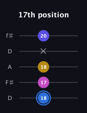 G♯ Minor Flat 9th guitar tab — 17th position (18 17 18 x 20) in Open D (f♯DF♯AD)