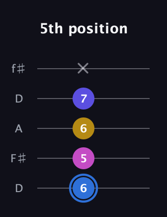 G♯ Minor Flat 9th guitar tab — 5th position (6 5 6 7 x) in Open D (f♯DF♯AD)