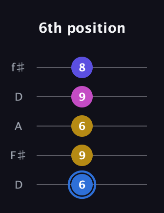 G♯ Minor Flat 9th guitar tab — 6th position (6 9 6 9 8) in Open D (f♯DF♯AD)