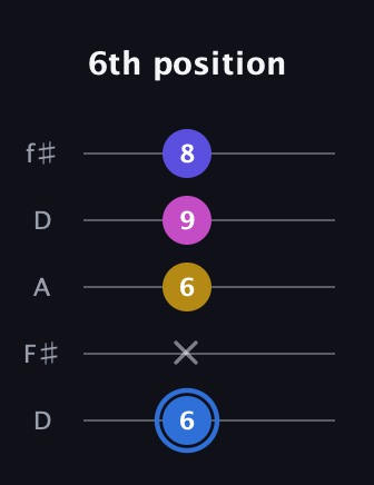 G♯ Minor Flat 9th guitar tab — 6th position (6 x 6 9 8) in Open D (f♯DF♯AD)