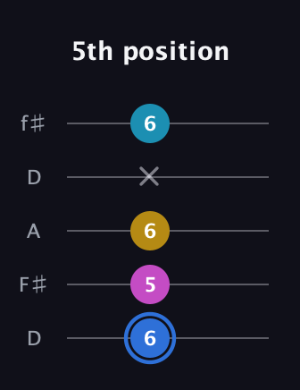 G♯ Minor major 7th Sharp 9th guitar tab — 5th position (6 5 6 x 6) in Open D (f♯DF♯AD)
