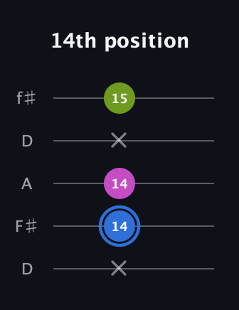G♯ Minor Sharp 5th guitar tab — 14th position (x 14 14 x 15) in Open D (f♯DF♯AD)