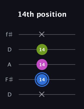 G♯ Minor Sharp 5th guitar tab — 14th position (x 14 14 14 x) in Open D (f♯DF♯AD)