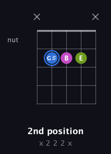 G♯ Minor Sharp 5th guitar chord — 2nd position (x 2 2 2 x) fretboard diagram in Open D (f♯DF♯AD)