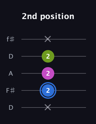 G♯ Minor Sharp 5th guitar tab — 2nd position (x 2 2 2 x) in Open D (f♯DF♯AD)