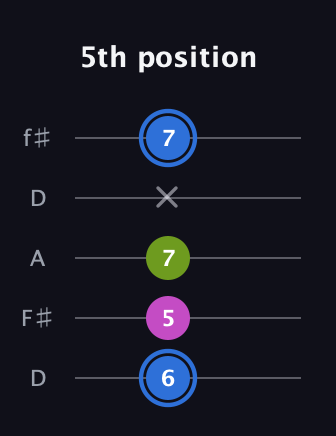 G♯ Minor Sharp 5th guitar tab — 5th position (6 5 7 x 7) in Open D (f♯DF♯AD)