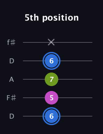 G♯ Minor Sharp 5th guitar tab — 5th position (6 5 7 6 x) in Open D (f♯DF♯AD)
