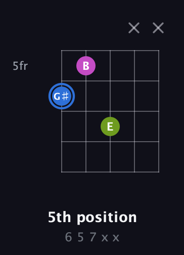 G♯ Minor Sharp 5th guitar chord — 5th position (6 5 7 x x) fretboard diagram in Open D (f♯DF♯AD)