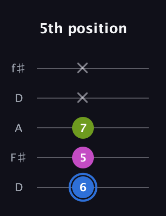 G♯ Minor Sharp 5th guitar tab — 5th position (6 5 7 x x) in Open D (f♯DF♯AD)