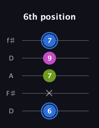 G♯ Minor Sharp 5th guitar tab — 6th position (6 x 7 9 7) in Open D (f♯DF♯AD)