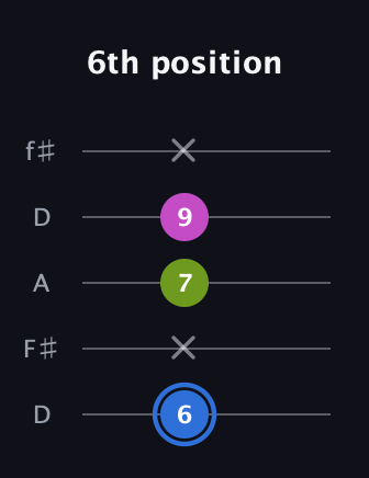 G♯ Minor Sharp 5th guitar tab — 6th position (6 x 7 9 x) in Open D (f♯DF♯AD)