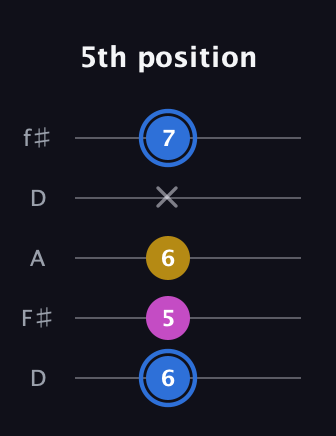 G♯ Minor Sharp 9th guitar tab — 5th position (6 5 6 x 7) in Open D (f♯DF♯AD)