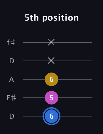 G♯ Minor Sharp 9th guitar tab — 5th position (6 5 6 x x) in Open D (f♯DF♯AD)