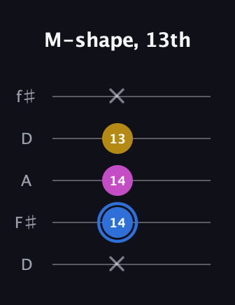 G♯ Minor Sharp 9th guitar tab — M-shape, 13th (x 14 14 13 x) in Open D (f♯DF♯AD)