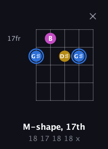 G♯ Minor Sharp 9th guitar chord — M-shape, 17th (18 17 18 18 x) fretboard diagram in Open D (f♯DF♯AD)