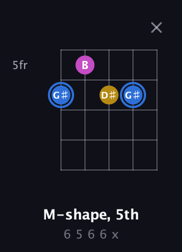 G♯ Minor Sharp 9th guitar chord — M-shape, 5th (6 5 6 6 x) fretboard diagram in Open D (f♯DF♯AD)