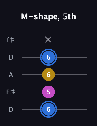 G♯ Minor Sharp 9th guitar tab — M-shape, 5th (6 5 6 6 x) in Open D (f♯DF♯AD)