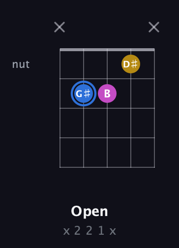 G♯ Minor Sharp 9th guitar chord — Open (x 2 2 1 x) fretboard diagram in Open D (f♯DF♯AD)