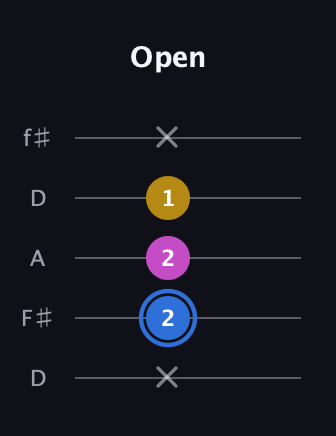 G♯ Minor Sharp 9th guitar tab — Open (x 2 2 1 x) in Open D (f♯DF♯AD)