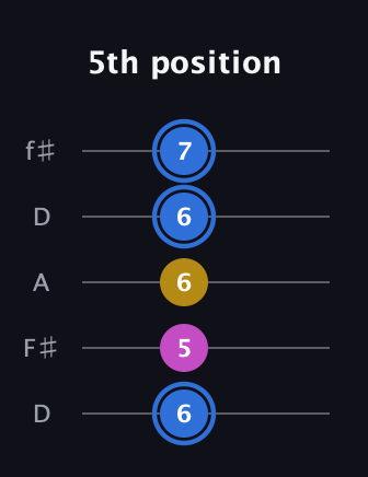 G♯ Minor guitar tab — 5th position (6 5 6 6 7) in Open D (f♯DF♯AD)