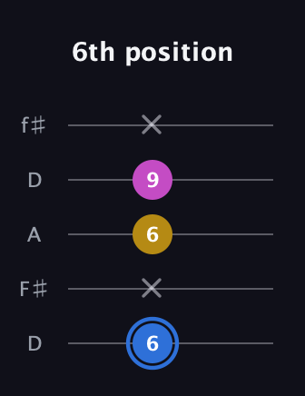 G♯ Minor guitar tab — 6th position (6 x 6 9 x) in Open D (f♯DF♯AD)