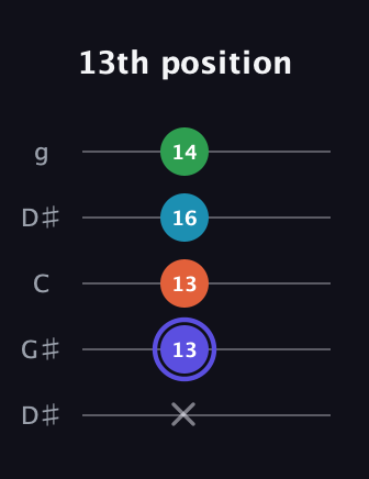 A Augmented 7th Sharp 13th guitar tab — 13th position (x 13 13 16 14) in Open G (gDGBD) · Capo 1