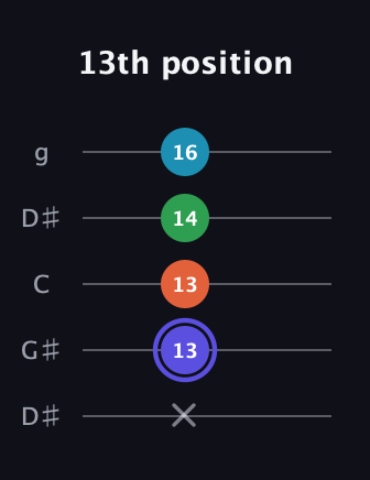 A Augmented 7th Sharp 13th guitar tab — 13th position (x 13 13 14 16) in Open G (gDGBD) · Capo 1