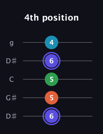 A Augmented 7th Sharp 13th guitar tab — 4th position (6 5 5 6 4) in Open G (gDGBD) · Capo 1