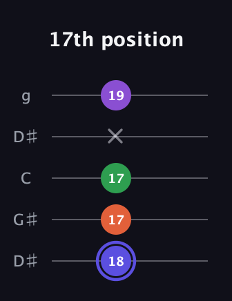 A Augmented Flat 9th guitar tab — 17th position (18 17 17 x 19) in Open G (gDGBD) · Capo 1
