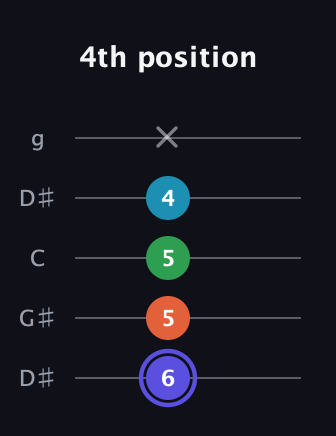 A Augmented Sharp 13th guitar tab — 4th position (6 5 5 4 x) in Open G (gDGBD) · Capo 1