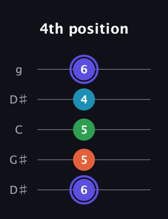 A Augmented Sharp 13th guitar tab — 4th position (6 5 5 4 6) in Open G (gDGBD) · Capo 1
