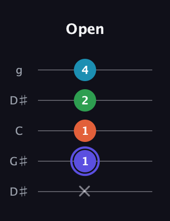 A Augmented Sharp 13th guitar tab — Open (x 1 1 2 4) in Open G (gDGBD) · Capo 1