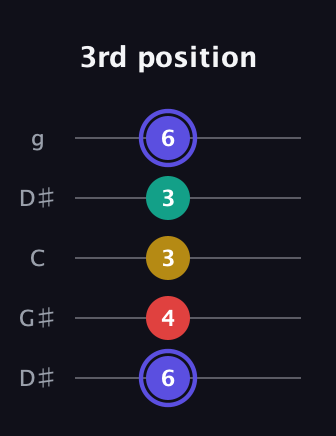 A Diminished 7th Sharp 9th guitar tab — 3rd position (6 4 3 3 6) in Open G (gDGBD) · Capo 1