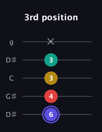 A Diminished 7th Sharp 9th guitar tab — 3rd position (6 4 3 3 x) in Open G (gDGBD) · Capo 1