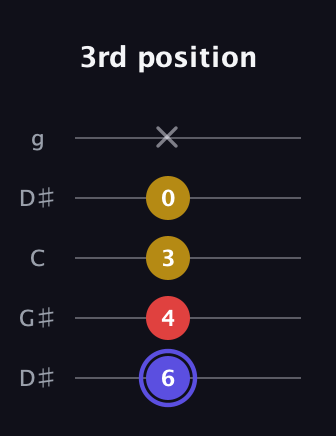 A Diminished Sharp 9th guitar tab — 3rd position (6 4 3 0 x) in Open G (gDGBD) · Capo 1