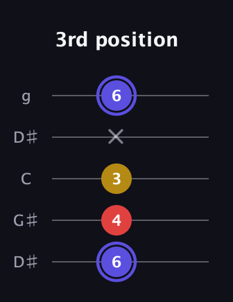 A Diminished Sharp 9th guitar tab — 3rd position (6 4 3 x 6) in Open G (gDGBD) · Capo 1