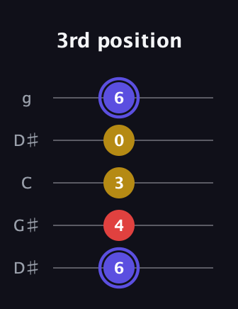 A Diminished Sharp 9th guitar tab — 3rd position (6 4 3 0 6) in Open G (gDGBD) · Capo 1