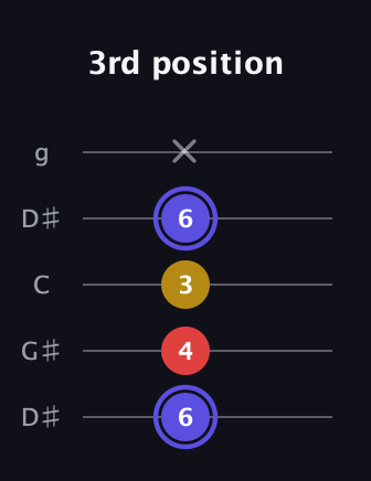 A Diminished Sharp 9th guitar tab — 3rd position (6 4 3 6 x) in Open G (gDGBD) · Capo 1
