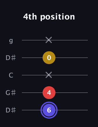 A Diminished Sharp 9th guitar tab — 4th position (6 4 x 0 x) in Open G (gDGBD) · Capo 1