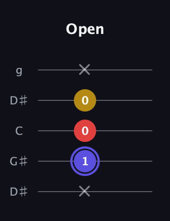 A Diminished Sharp 9th guitar tab — Open (x 1 0 0 x) in Open G (gDGBD) · Capo 1