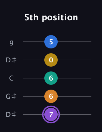 A♯ Augmented 7th Added 4th guitar tab — 5th position (7 6 6 0 5) in Open G (gDGBD) · Capo 1