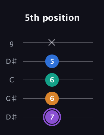 A♯ Augmented 7th Flat 13th guitar tab — 5th position (7 6 6 5 x) in Open G (gDGBD) · Capo 1