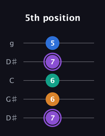 A♯ Augmented 7th Flat 13th guitar tab — 5th position (7 6 6 7 5) in Open G (gDGBD) · Capo 1