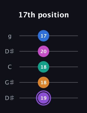 A♯ Augmented 7th Flat 9th guitar tab — 17th position (19 18 18 20 17) in Open G (gDGBD) · Capo 1