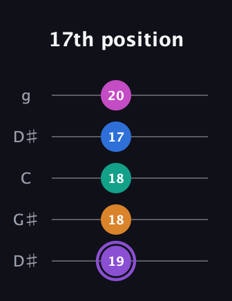A♯ Augmented 7th Flat 9th guitar tab — 17th position (19 18 18 17 20) in Open G (gDGBD) · Capo 1