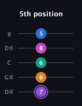 A♯ Augmented 7th Flat 9th guitar tab — 5th position (7 6 6 8 5) in Open G (gDGBD) · Capo 1