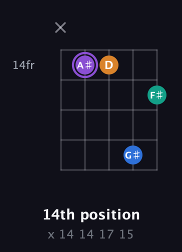A♯ Augmented 7th Sharp 13th guitar chord — 14th position (x 14 14 17 15) fretboard diagram in Open G (gDGBD) · Capo 1
